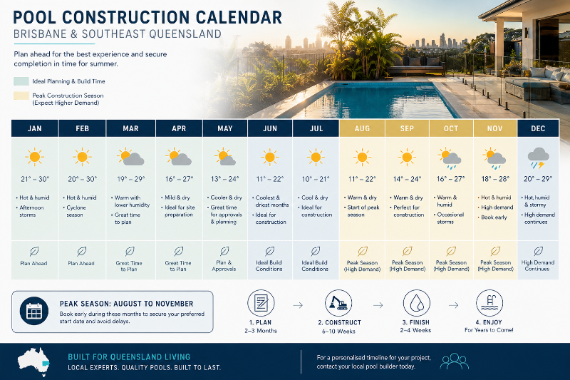 Pool construction calendar for Brisbane and Southeast Queensland with seasonal weather and pool maintenance tips.